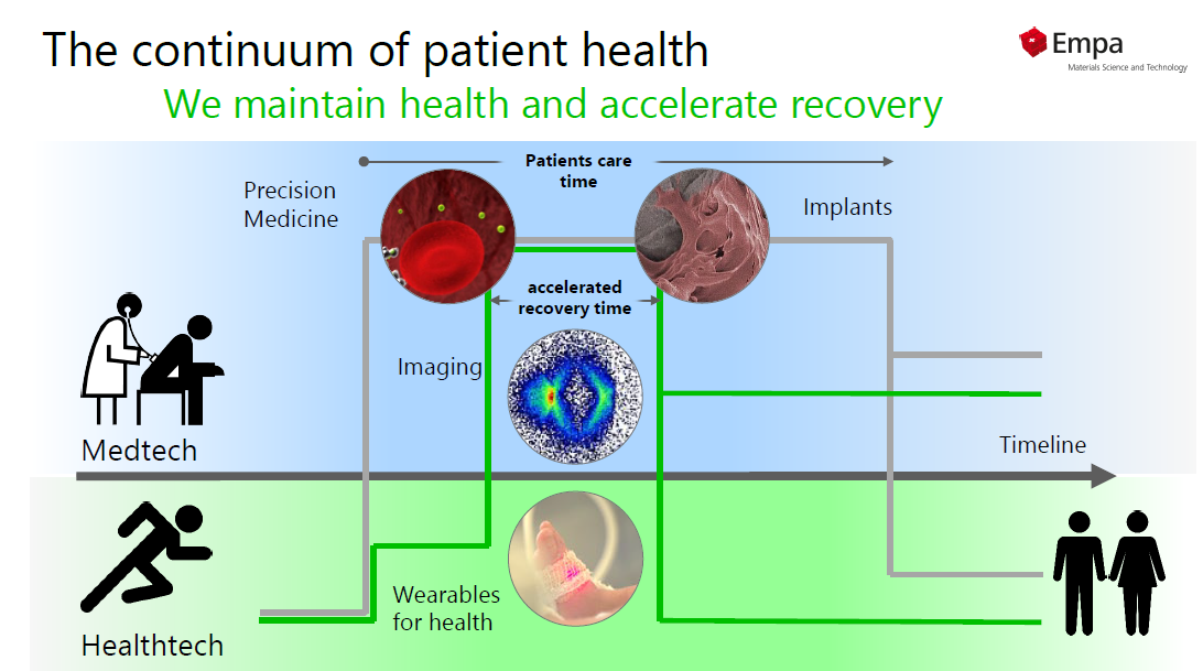 https://www.empa.ch/documents/20659/26506393/The-continuum-of-patient-health.png/712bccc3-e0b2-448d-a580-e2ee399d4a50?t=1692775277000