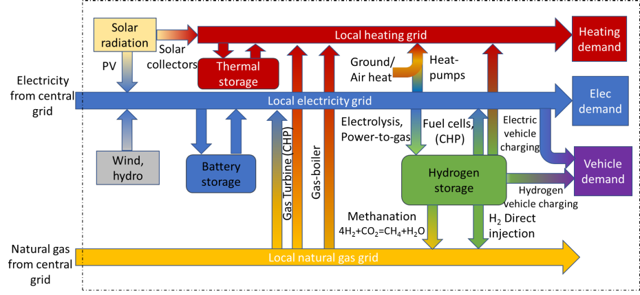 Empa - Urban Energy Systems - Energy System Modelling And Optimization